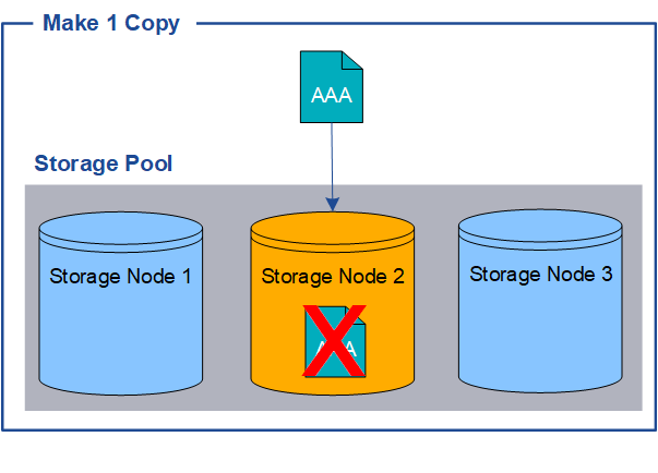 ILM Replication Make 1 Copy SN falha