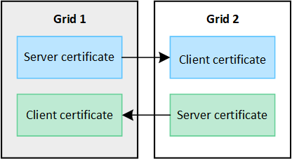 Certificados de federação de rede