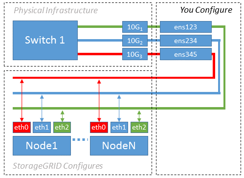 Diagrama de instalação da VLAN do Red Hat