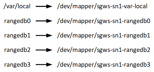Mapeamento de dispositivo de bloco