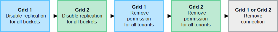 Passos para remover a conexão de federação de grid