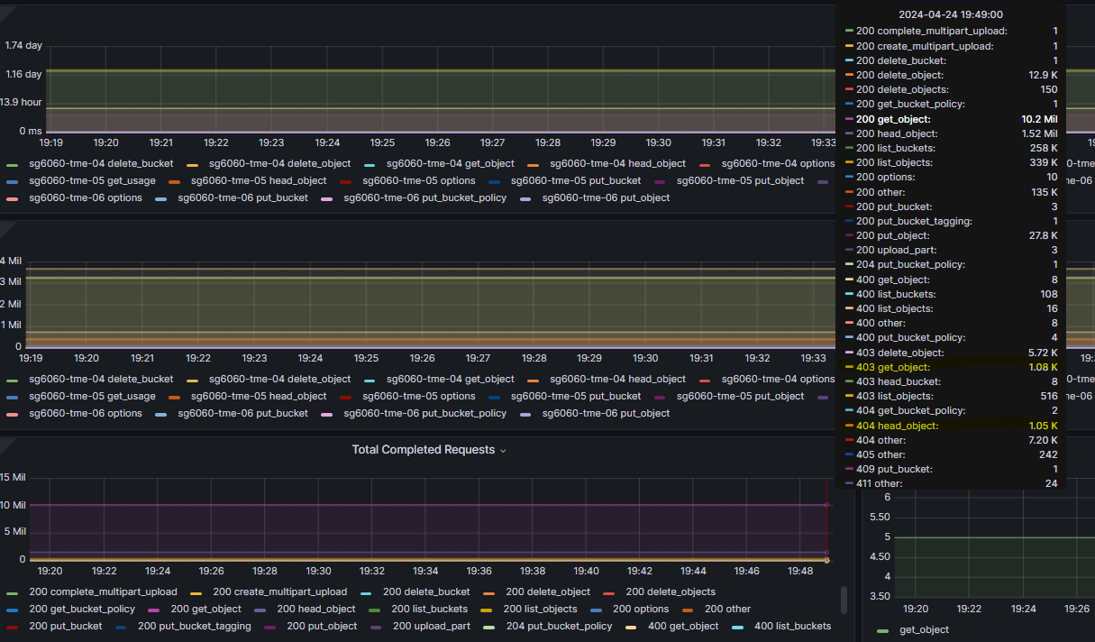 S3 Visão geral amostra de gráfico Grafana