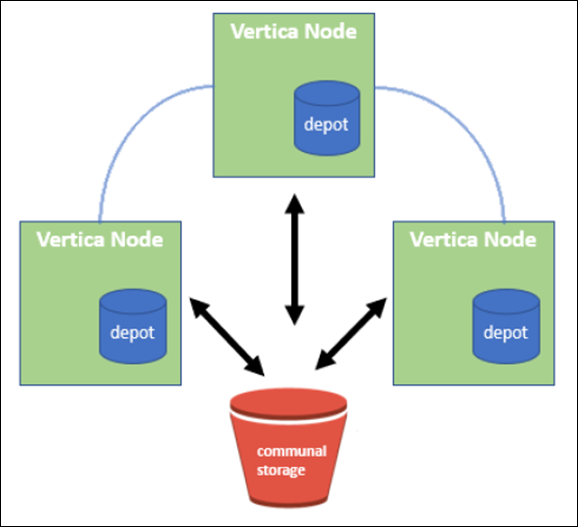 Cluster Vertica Eon Mode com armazenamento comunitário