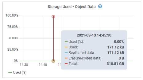 Dados de objetos usados no storage de páginas de nós