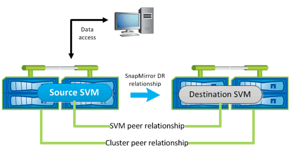 Mostra as etapas envolvidas na configuração do SVM.