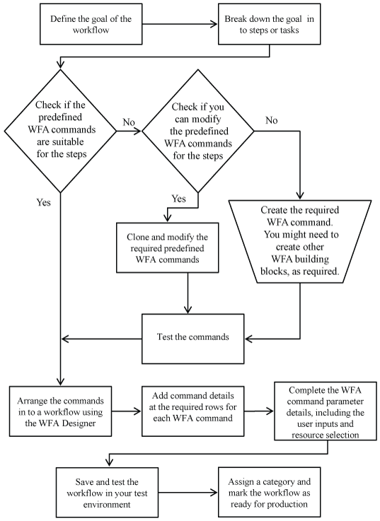 fluxograma de projeto de fluxos de trabalho wfa