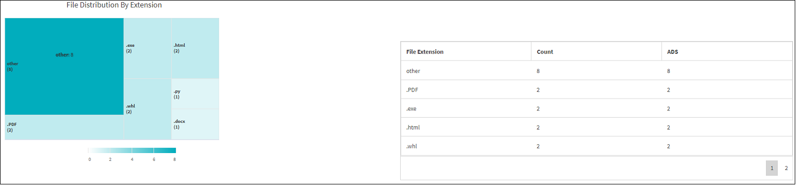 Um gráfico mostrando como obter o número de arquivos de fluxo de dados alternativos para cada extensão de arquivo no XCP SMB