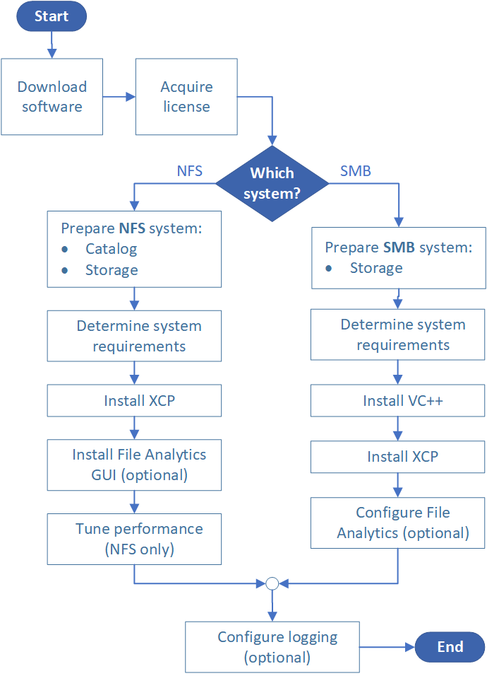 Fluxo de trabalho de instalação e configuração do XCP