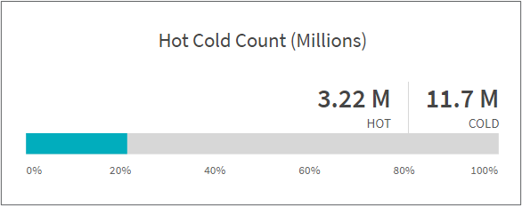 Gráfico contagem quente a frio