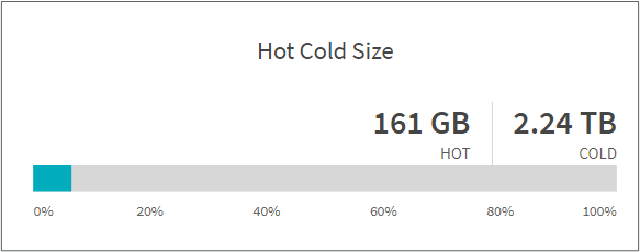 Gráfico de tamanho quente a frio