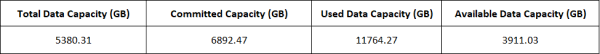 A UI screenshot of a data sheet that shows the total capacity based on current data.