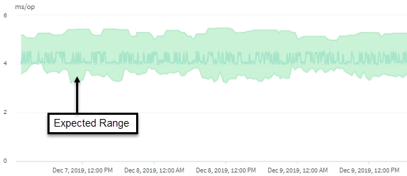 Expected range for latency in Unified Manager