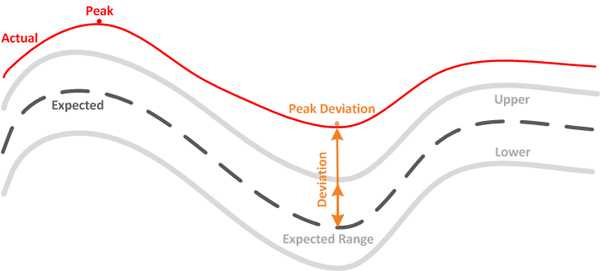 Unified Manager workload performance measurements