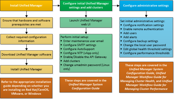 overall um install flow