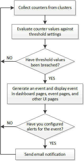 um perf threshold event flow