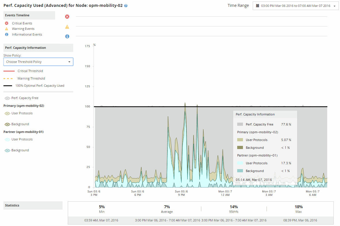 A UI screenshot that shows the detailed chart for Perf. Capacity Used.