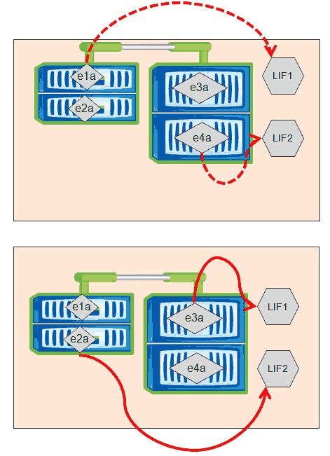 LIF home port and node change