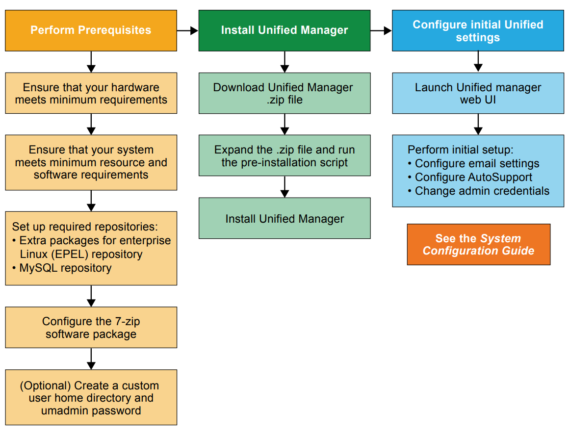 install flow on rhel 2026