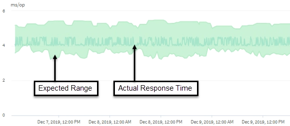 Normal response time in Unified Manager