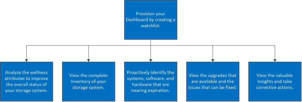 Digital Advisor workflow