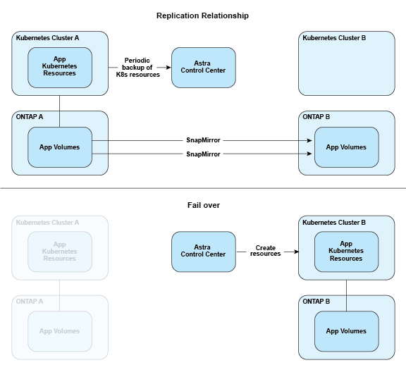 This image shows replication and fail over between two Kubernetes clusters and two ONTAP clusters 