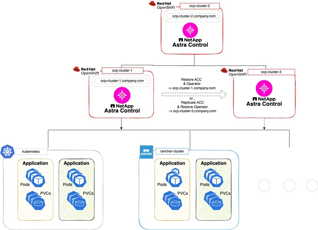 A protection workflow image that shows three Kubernetes clusters and Astra Control Center on two of the three in a Astra Control Center replication or backup example scenario.