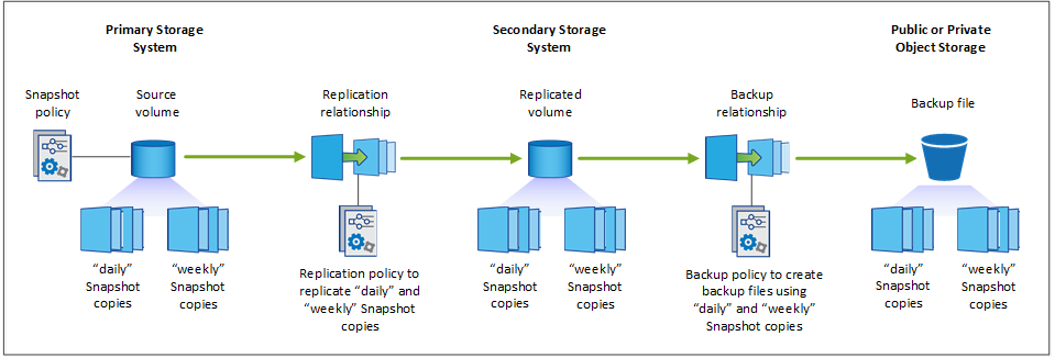 A diagram showing how a snapshot copy of a volume is used to create and update a replicated volume and a backup file.