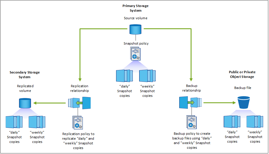 A diagram showing how a snapshot copy of a volume is used to create and update a replicated volume and a backup file.