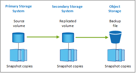 A diagram showing how backup files exist on the source system as snapshot copies, as replicated volumes on the secondary storage system, and as a backup files in object storage.