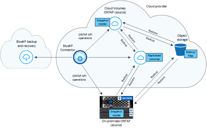 A diagram showing how BlueXP backup and recovery communicates with the volumes on the source systems and the secondary storage system and destination object storage where the replicated volumes and backup files are located.
