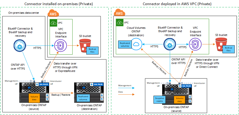 A diagram showing how BlueXP backup and recovery communicates over a private connection with the volumes on the cluster and the AWS S3 storage where the backup files are located.