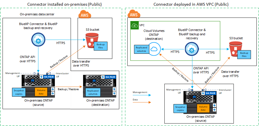 A diagram showing how BlueXP backup and recovery communicates over a public connection with the volumes on the cluster and the AWS S3 storage where the backup files are located.