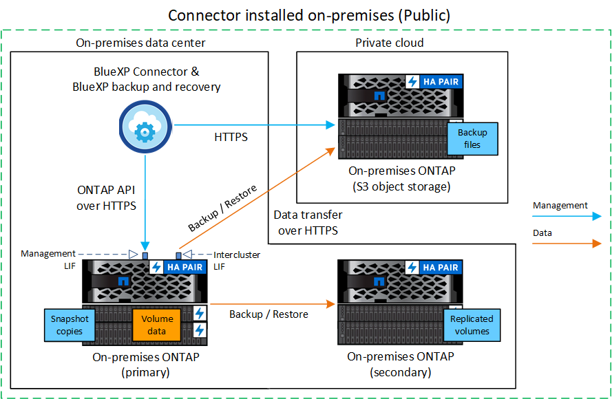 A diagram showing how BlueXP backup and recovery communicates with the volumes on the source systems and the destination storage where the backup files are located.