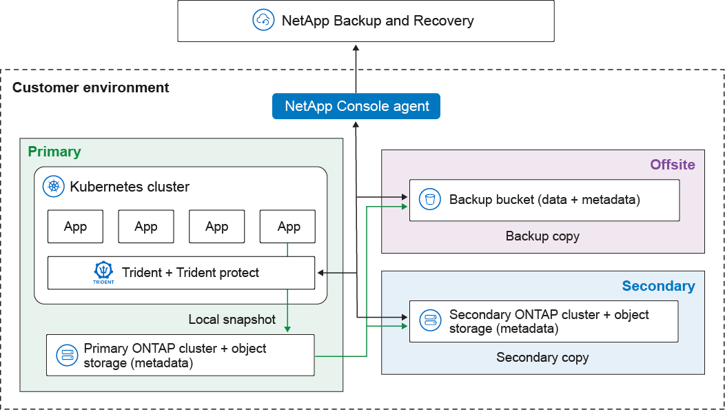 Architecture diagram of backup and recovery for Kubernetes workloads