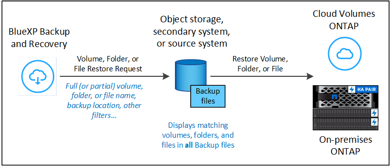 A diagram that shows the flow to perform a volume, folder, or file restore operation using Search & Restore.