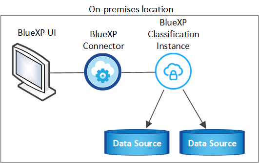 A diagram showing the location of the data sources you can scan when using a single BlueXP classification instance deployed on-prem without internet access.