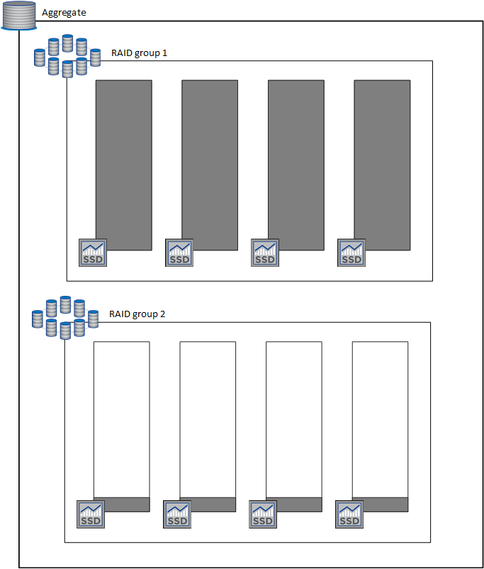 A conceptual image that shows an aggregate and two RAID groups that are both comprised of four disks of equal size.