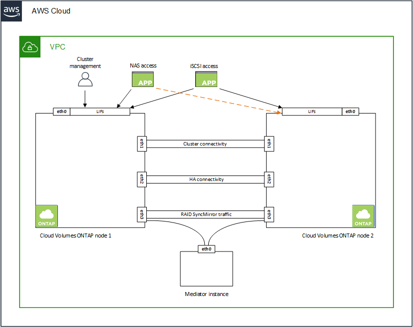 A diagram that shows eth0, eth1, eth2 on a Cloud Volumes ONTAP HA configuration in AWS.