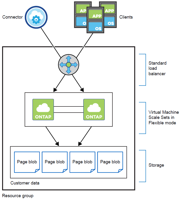 A conceptual image that shows a load balancer managing incoming traffic from BlueXP and clients, two Cloud Volumes ONTAP nodes in an VMSS Flex, SSD disks for boot data, and Page Blobs for customer data.