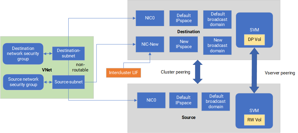 Diagram illustrates the segregation of SnapMirror replication traffic in a single node configuration