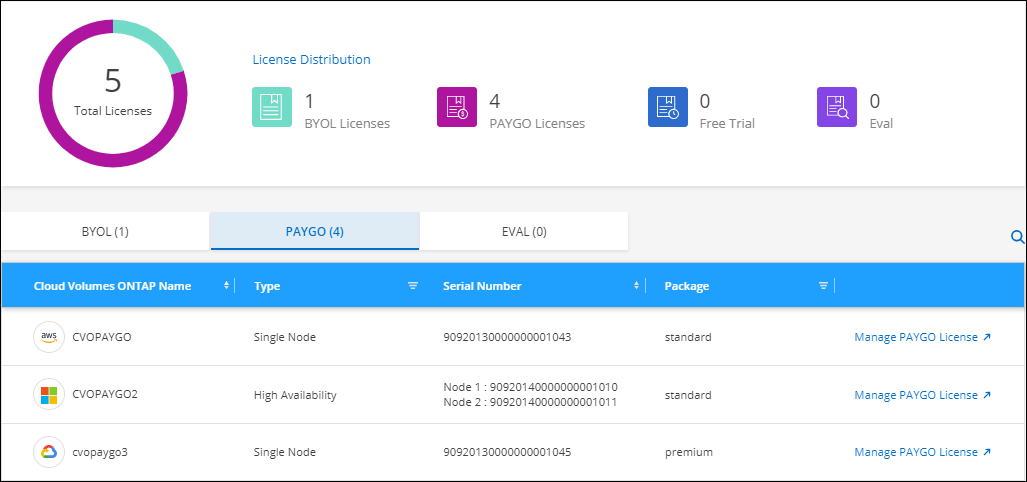 A screenshot that shows a table in the BlueXP digital wallet page with three paygo licenses. Each row shows the name, type of system, serial number, package, and a link to manage the license.