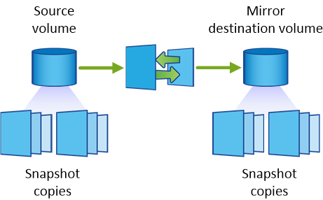 This illustration shows Snapshot copies on a source volume and a Mirror destination volume that mirrors the source volume.