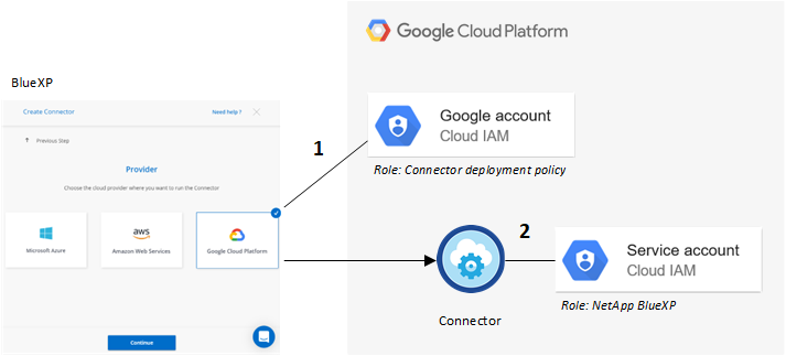 A conceptual image depicting the permissions requirements for google and service accounts to deploy Cloud Volumes ONTAP.