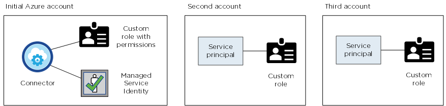 A conceptual image that shows the initial Azure account, which receives permissions through a custom role and managed identity, and two additional accounts that receive permissions through a custom role and service principal.