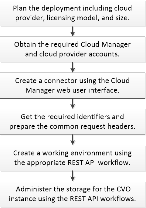 Summarizes a typical Cloud Manager deployment.