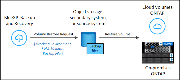 A diagram that shows the flow to perform a volume restore operation using Browse & Restore.