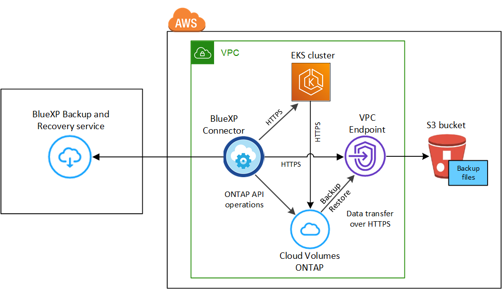 A diagram showing how Cloud Backup communicates with the volumes on the source systems and the destination storage where the backup files are located.