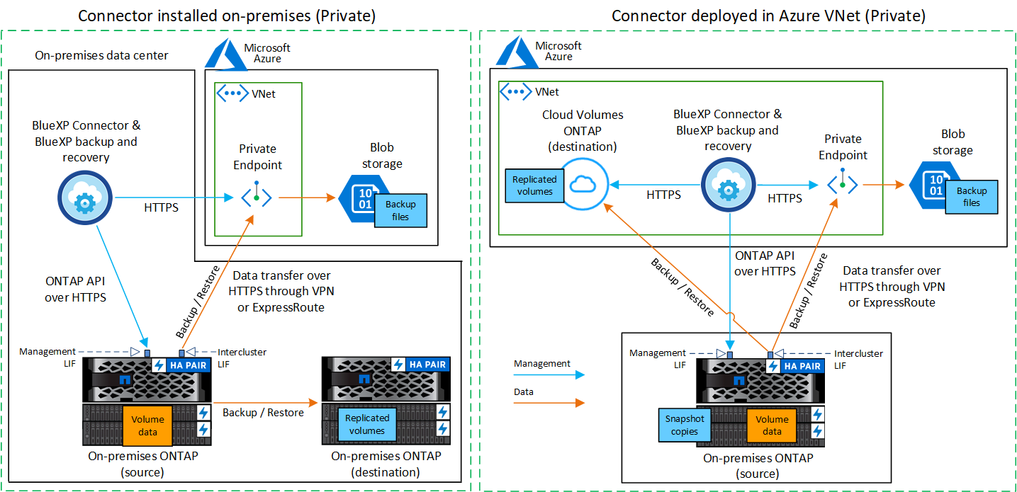 A diagram showing how BlueXP backup and recovery communicates over a private connection with the volumes on the cluster and the Azure Blob storage where the backup files are located.