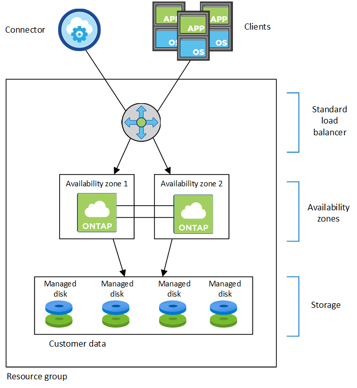 A conceptual image that shows a load balancer managing incoming traffic from BlueXP and clients, two Cloud Volumes ONTAP nodes in two availability zones, SSD disks for boot data, and managed disks for customer data.