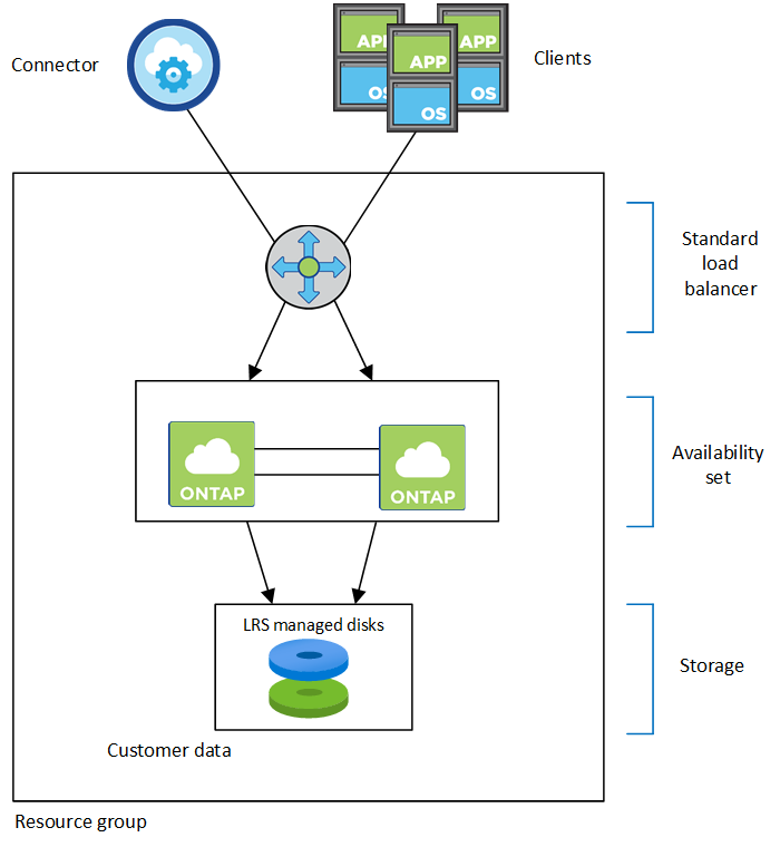 A conceptual image that shows a load balancer managing incoming traffic from BlueXP and clients, two Cloud Volumes ONTAP nodes in an Availability Set, SSD disks for boot data, and LRS managed disks for customer data.